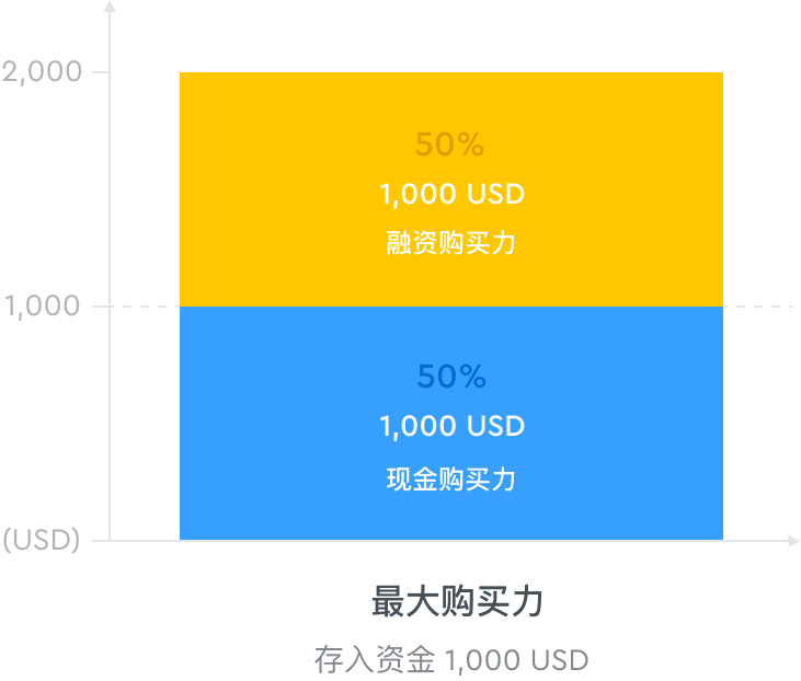 保证金交易最大购买力示意图