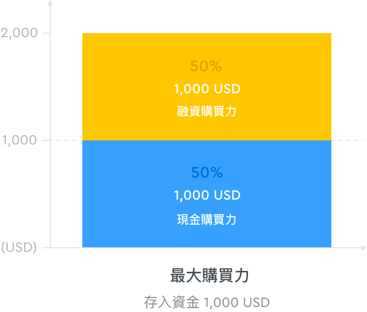 保證金交易最大購買力示意圖