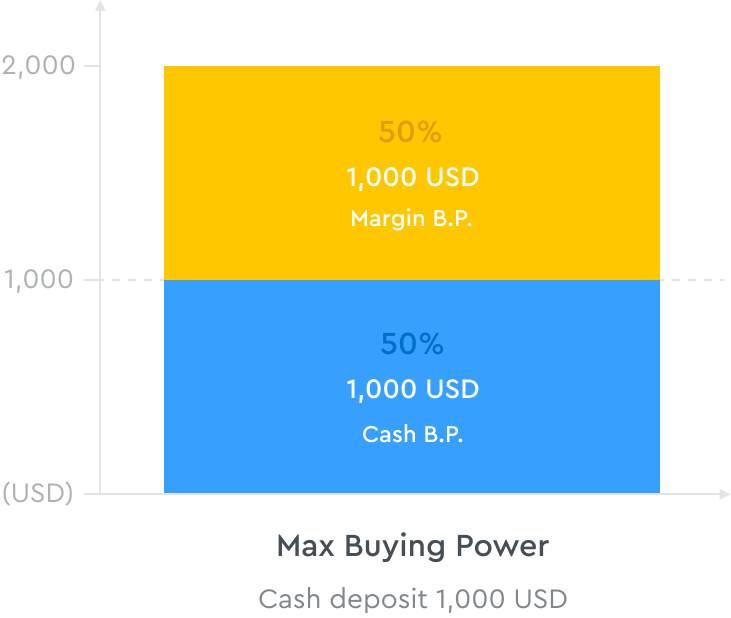 Max buying power diagram for Margin Trading