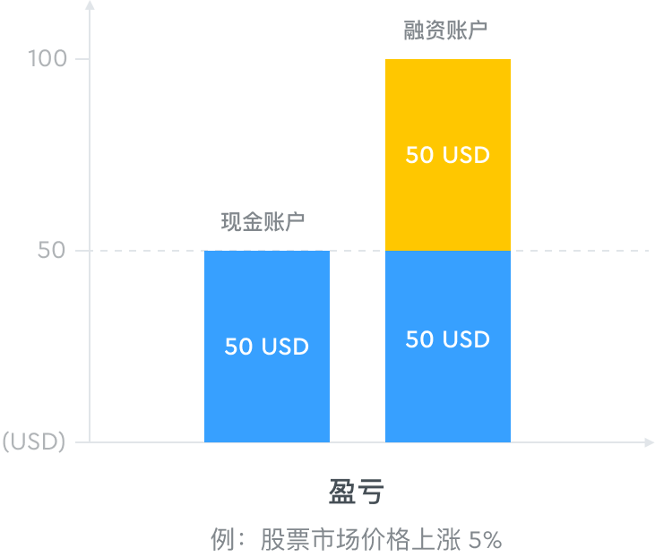 保证金交易收益示意图
